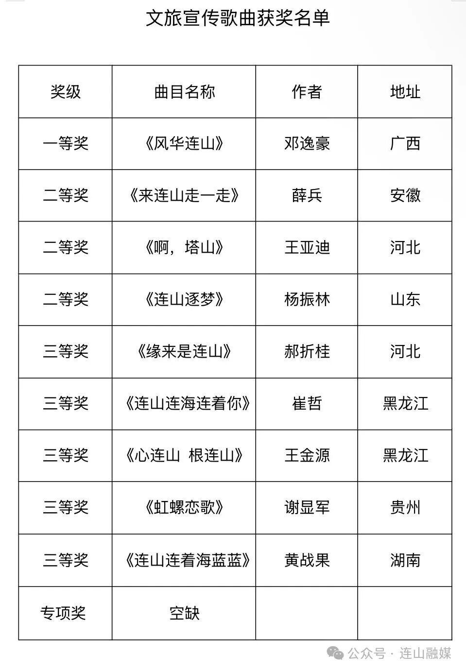 征歌结果（2026、7）.jpg